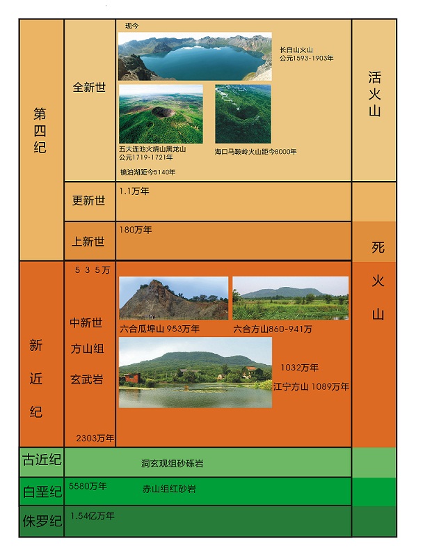 方山火山喷发什么年代？(图1)